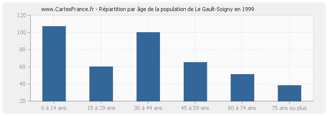 Répartition par âge de la population de Le Gault-Soigny en 1999